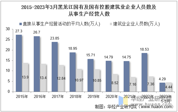 2015-2023年3月黑龙江国有及国有控股建筑业企业人员数及从事生产经营人数