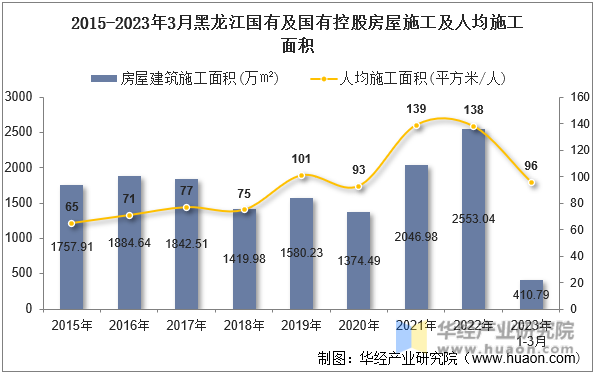 2015-2023年3月黑龙江国有及国有控股房屋施工及人均施工面积
