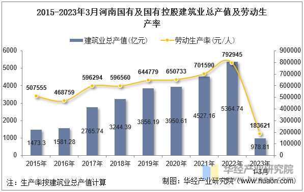 2015-2023年3月河南国有及国有控股建筑业总产值及劳动生产率