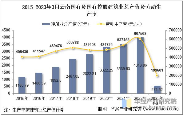 2015-2023年3月云南国有及国有控股建筑业总产值及劳动生产率