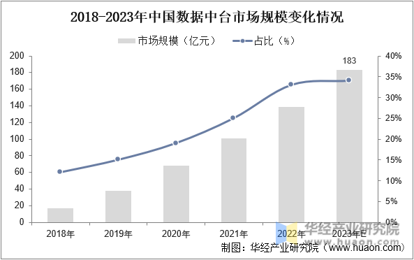 2018-2023年中国数据中台市场规模变化情况