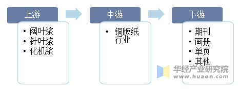 铜版纸行业产业链