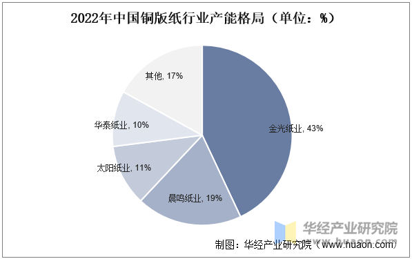 2022年中国铜版纸行业产能格局（单位：%）