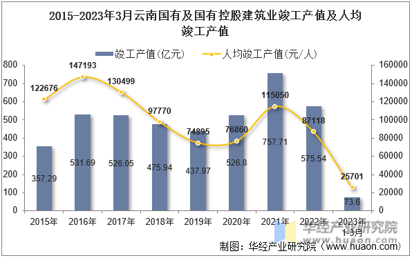 2015-2023年3月云南国有及国有控股建筑业竣工产值及人均竣工产值