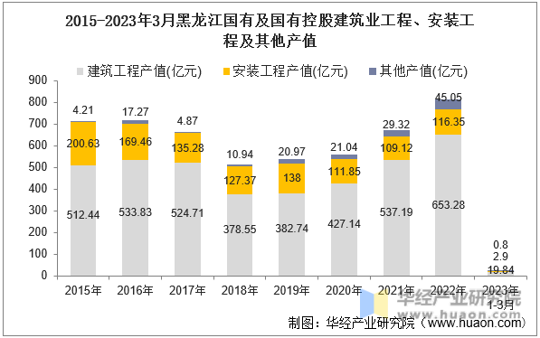 2015-2023年3月黑龙江国有及国有控股建筑业工程、安装工程及其他产值