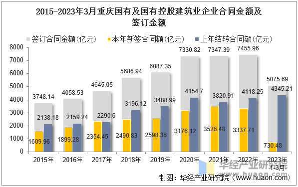 2015-2023年3月重庆国有及国有控股建筑业企业合同金额及签订金额