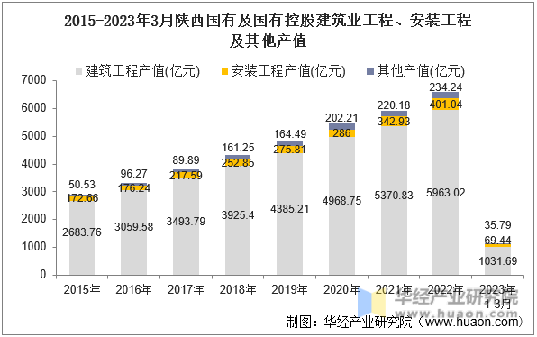 2015-2023年3月陕西国有及国有控股建筑业工程、安装工程及其他产值