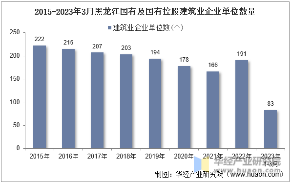 2015-2023年3月黑龙江国有及国有控股建筑业企业单位数量