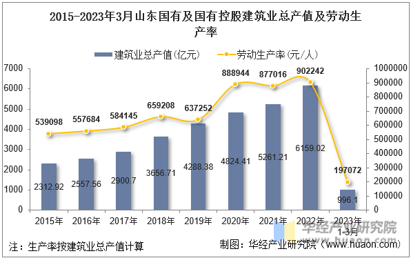 2015-2023年3月山东国有及国有控股建筑业总产值及劳动生产率