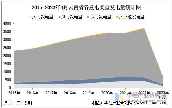 2015-2023年3月云南省各发电类型发电量统计图