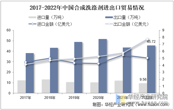 2017-2022年中国合成洗涤剂进出口贸易情况