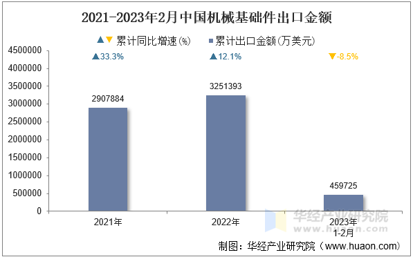 2021-2023年2月中国机械基础件出口金额