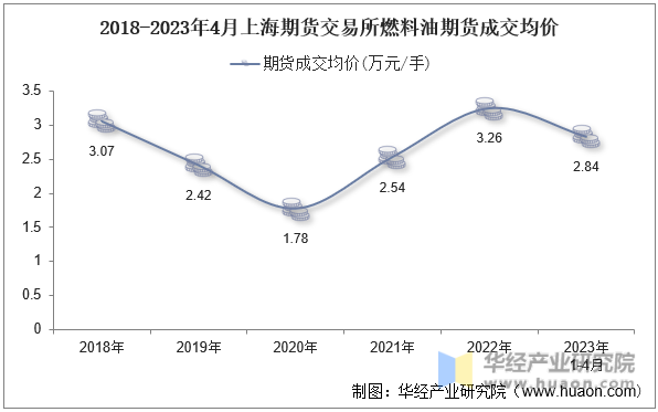 2018-2023年4月上海期货交易所燃料油期货成交均价