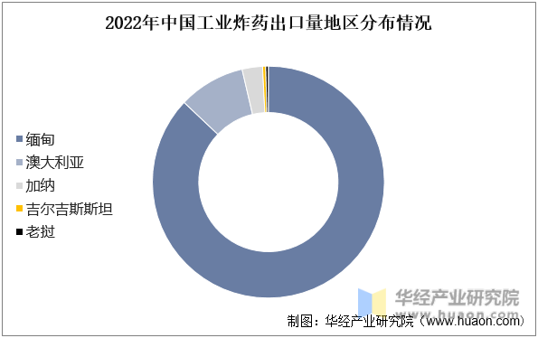 2022年中国工业炸药出口量地区分布情况