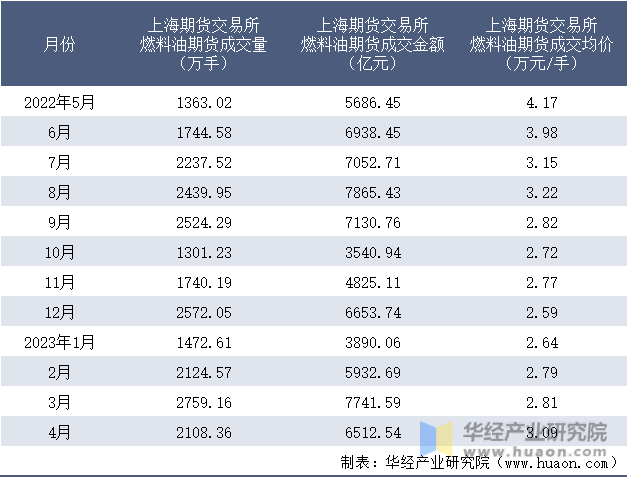2022-2023年4月上海期货交易所燃料油期货成交情况统计表