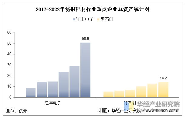2017-2022年溅射靶材行业重点企业总资产统计图