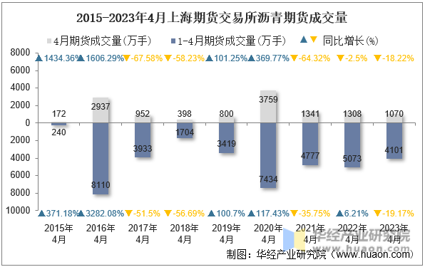 2015-2023年4月上海期货交易所沥青期货成交量