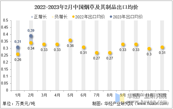 2022-2023年2月中国烟草及其制品出口均价