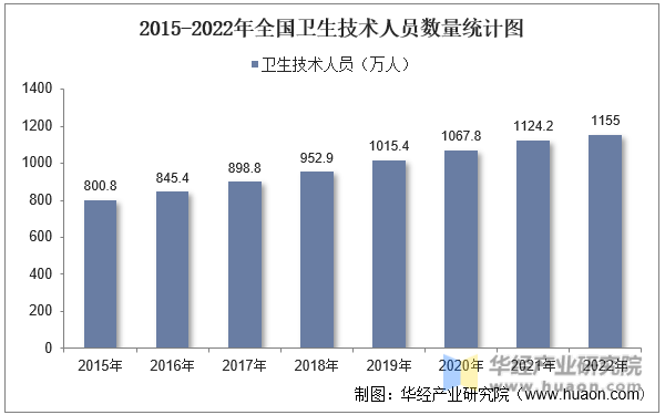 2015-2022年全国卫生人员数量统计图