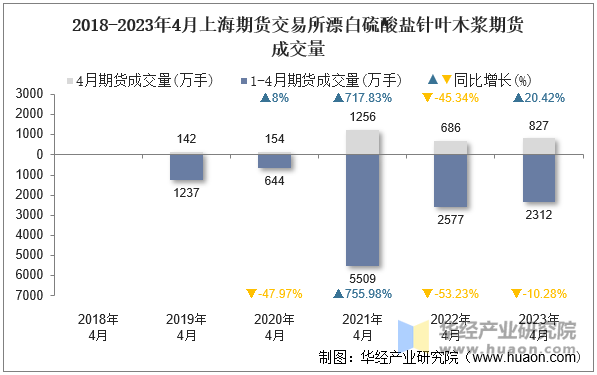 2018-2023年4月上海期货交易所漂白硫酸盐针叶木浆期货成交量