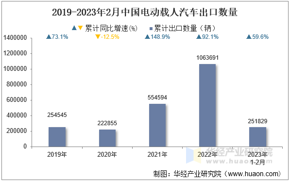 2019-2023年2月中国电动载人汽车出口数量