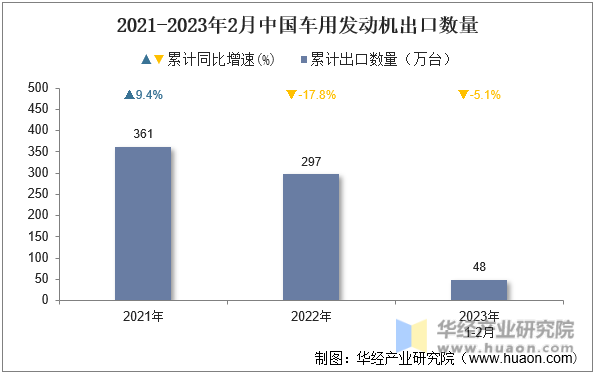 2021-2023年2月中国车用发动机出口数量