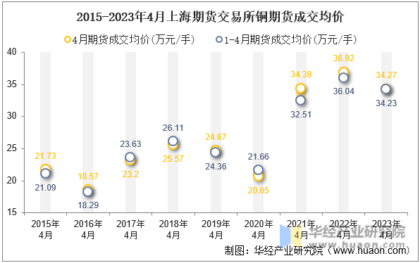2015-2023年4月上海期货交易所铜期货成交均价