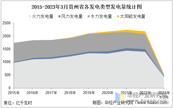 2015-2023年3月贵州省各发电类型发电量统计图