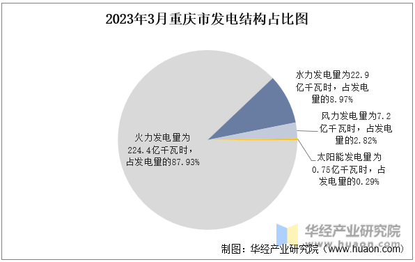 2023年3月重庆市发电结构占比图