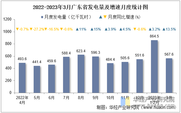 2022-2023年3月广东省发电量及增速月度统计图