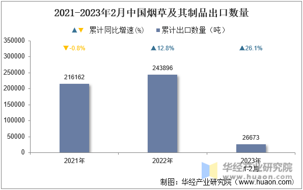 2021-2023年2月中国烟草及其制品出口数量
