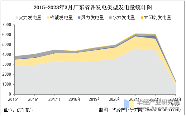 2015-2023年3月广东省各发电类型发电量统计图