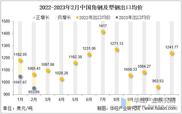2022-2023年2月中国角钢及型钢出口均价