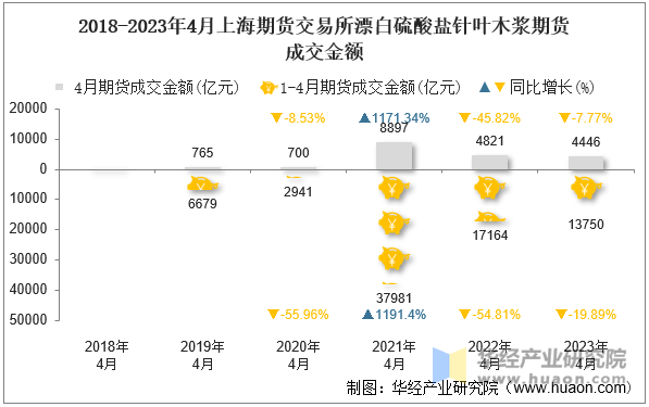 2018-2023年4月上海期货交易所漂白硫酸盐针叶木浆期货成交金额