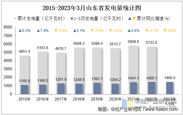 2015-2023年3月山东省发电量统计图