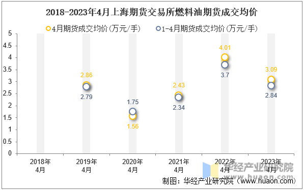 2018-2023年4月上海期货交易所燃料油期货成交均价