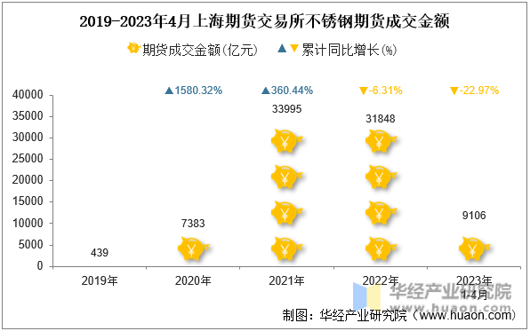 2019-2023年4月上海期货交易所不锈钢期货成交金额