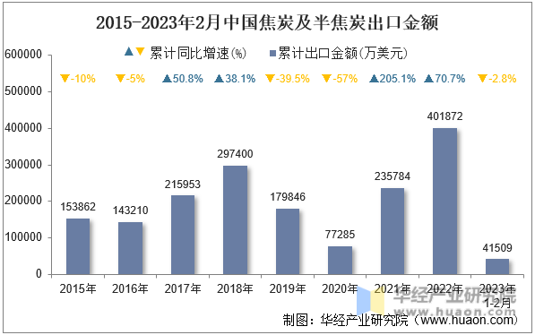 2015-2023年2月中国焦炭及半焦炭出口金额