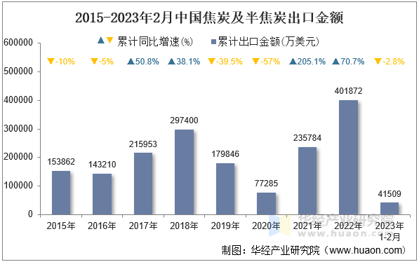 2015-2023年2月中国焦炭及半焦炭出口金额