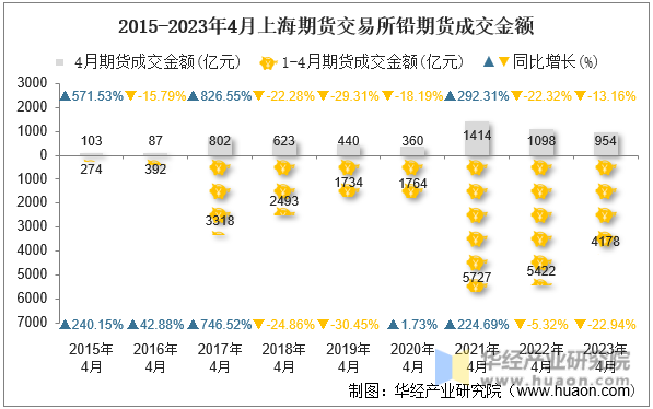 2015-2023年4月上海期货交易所铅期货成交金额
