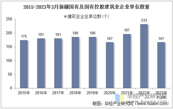 2015-2023年3月新疆国有及国有控股建筑业企业单位数量