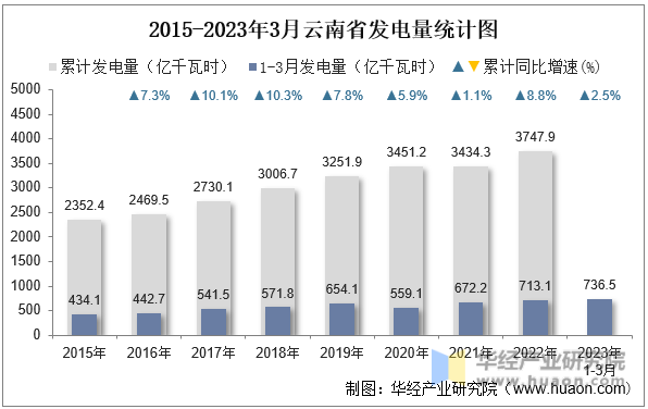 2015-2023年3月云南省发电量统计图