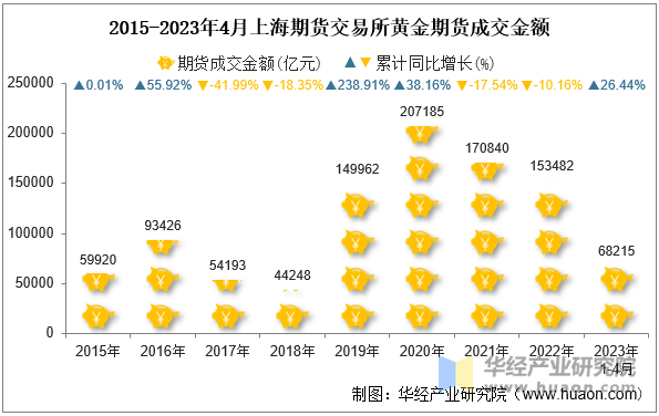 2015-2023年4月上海期货交易所黄金期货成交金额