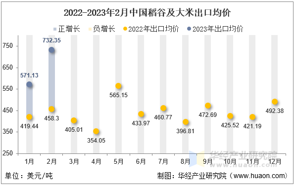 2022-2023年2月中国稻谷及大米出口均价