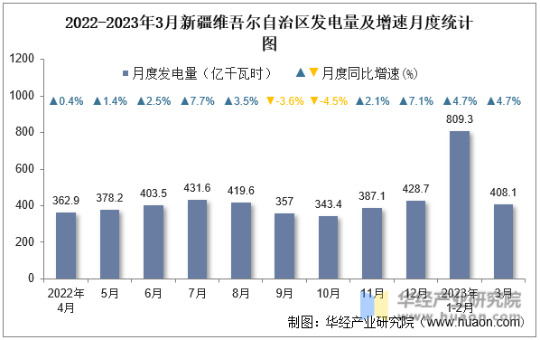 2022-2023年3月新疆维吾尔自治区发电量及增速月度统计图