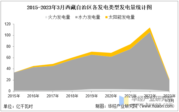 2015-2023年3月西藏自治区各发电类型发电量统计图