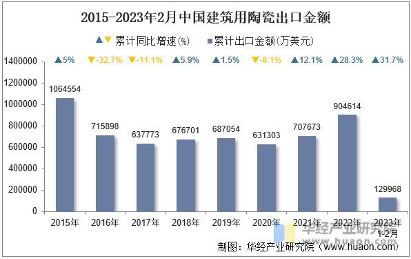 2015-2023年2月中国建筑用陶瓷出口金额