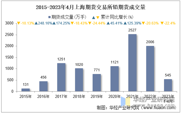 2015-2023年4月上海期货交易所铅期货成交量