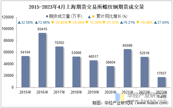 2015-2023年4月上海期货交易所螺纹钢期货成交量