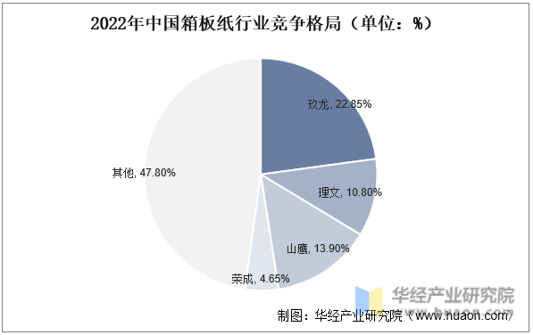 2022年中国箱板纸行业竞争格局（单位：%）